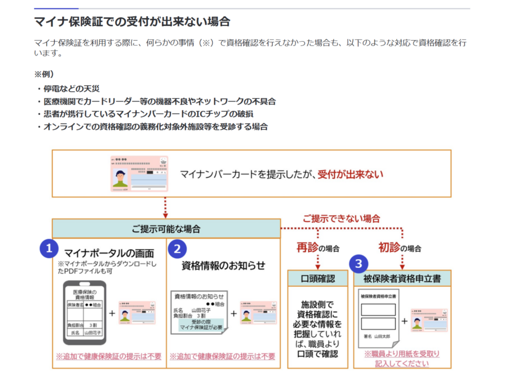 医療機関にて、マイナ保険証での受付ができない場合に、資格確認をすることが可能な4つの方法を説明している図