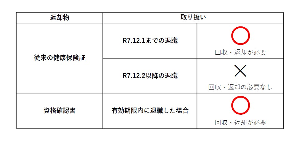 従来の健康保険証と資格確認書の返却ルールを確認することのできる、まとめ図