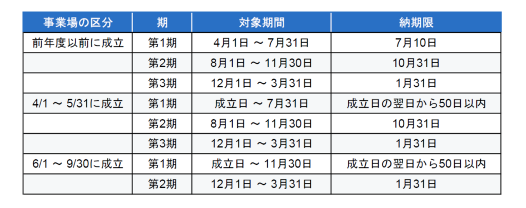 労働保険料の延納(分割納付)のスケジュールと条件を説明している画像