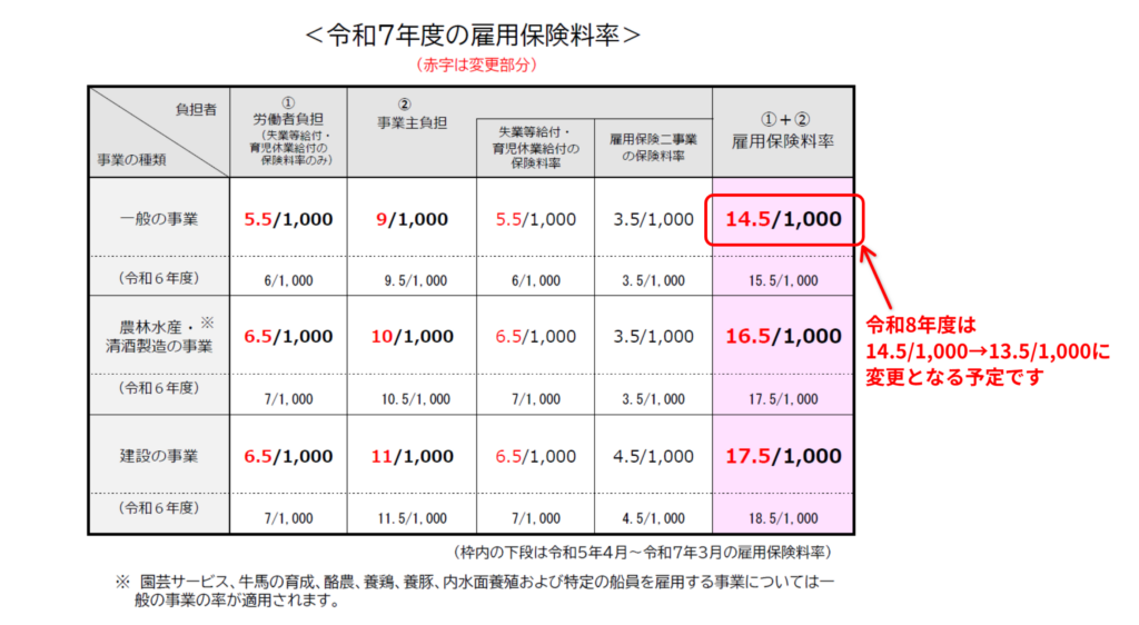 令和7年度の雇用保険料率の説明画像