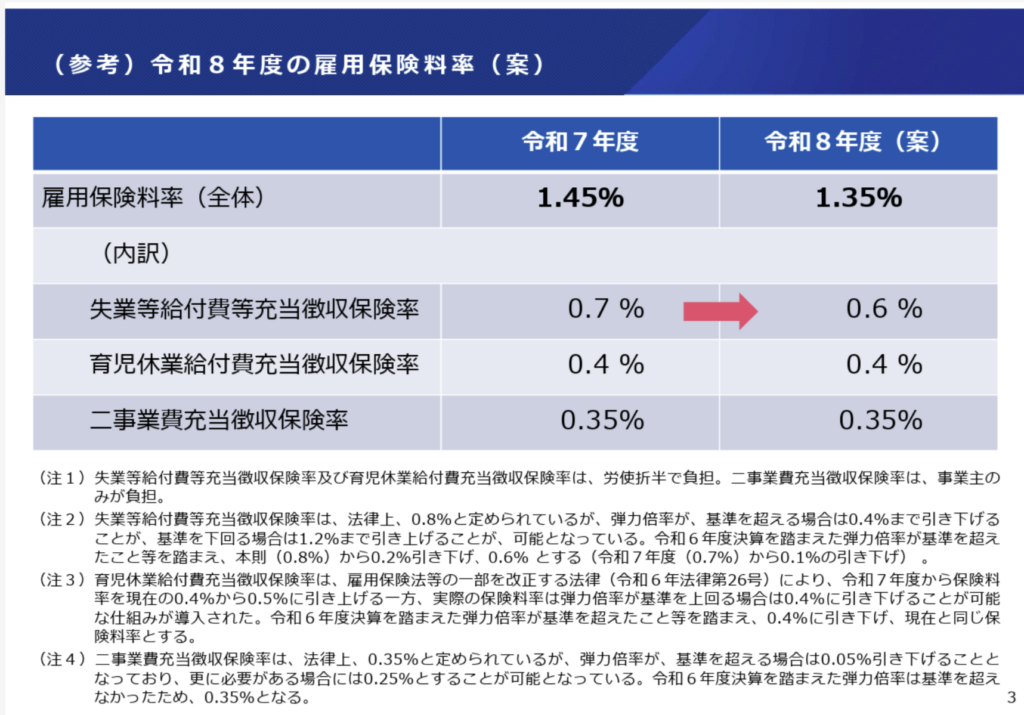 令和8年度の雇用保険率案を説明している画像