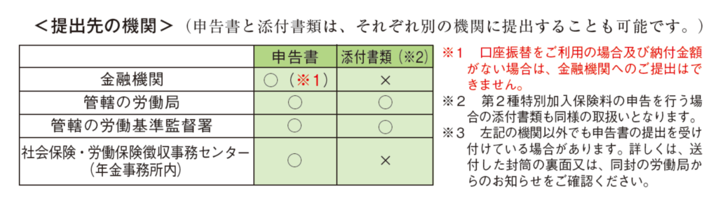 労働保険の年度更新申告書の提出先機関の一覧画像