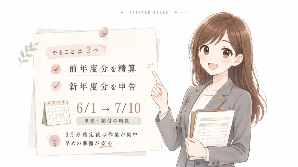 労働保険の年度更新では前年度分の精算と新年度分の申告を行い、6月1日から7月10日までの申告・納付に向けて早めの準備が大切であることを説明する図