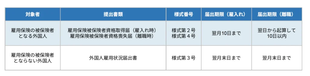 外国人雇用状況の届出 対象者別の提出書類と届出期限一覧表 被保険者となる外国人 ならない外国人
