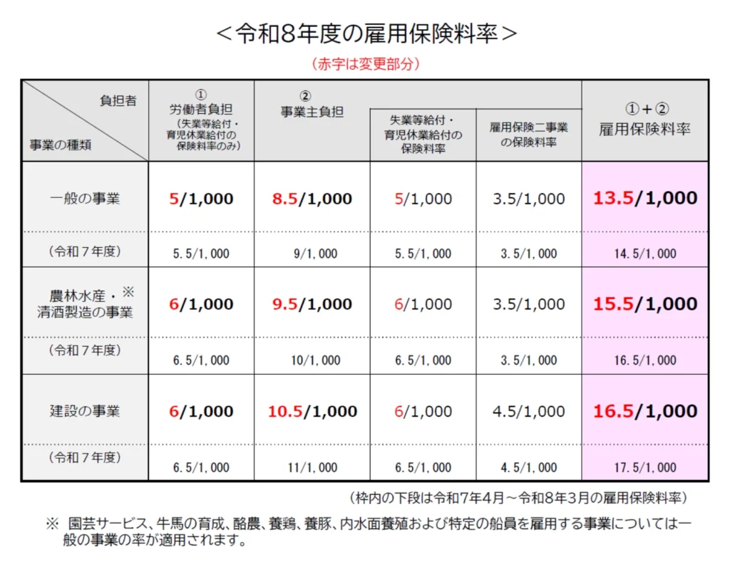 令和8年度 雇用保険料率一覧表 一般の事業 労働者負担5/1000 事業主負担8.5/1000