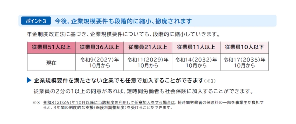 社会保険の企業規模要件の段階的な引き下げスケジュール、2027年36人以上、2029年21人以上へ拡大予定