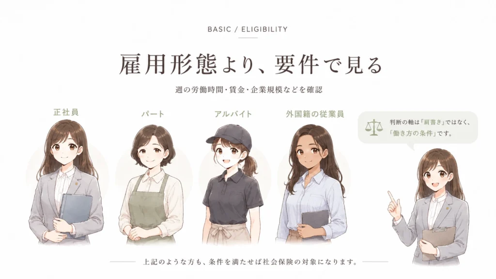 社会保険の加入対象は雇用形態だけで判断せず、週の労働時間・賃金・企業規模などの要件で確認することを説明する図解