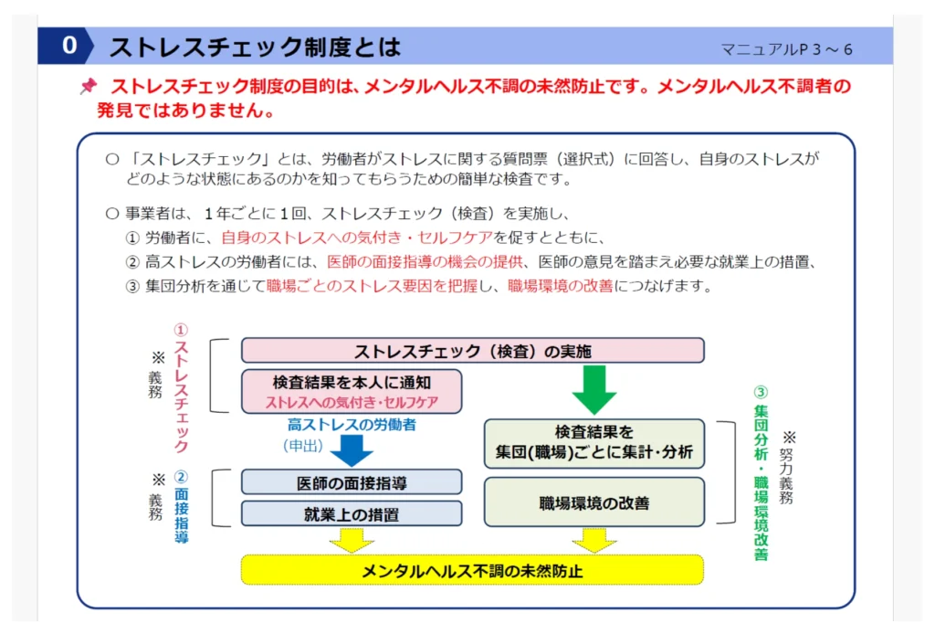 ストレスチェック制度の概要と実施の流れ（検査→結果通知→面接指導→職場環境改善）