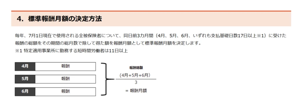 算定基礎届で4月・5月・6月の報酬から報酬月額を決定する方法を示した日本年金機構ガイドブックの図