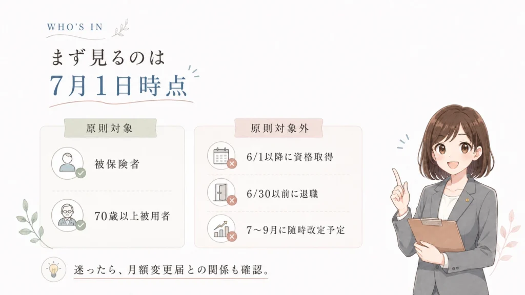 7月1日時点で算定基礎届の原則対象になるのは被保険者と70歳以上被用者で、6月1日以降に資格取得した方や6月30日以前に退職した方、7月から9月に随時改定予定の方は原則対象外になることを整理したイラスト