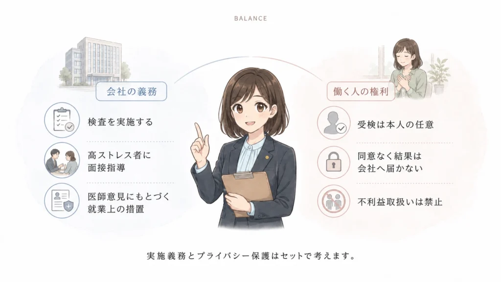 ストレスチェック制度における会社の実施義務と従業員のプライバシー保護・権利を整理した図解